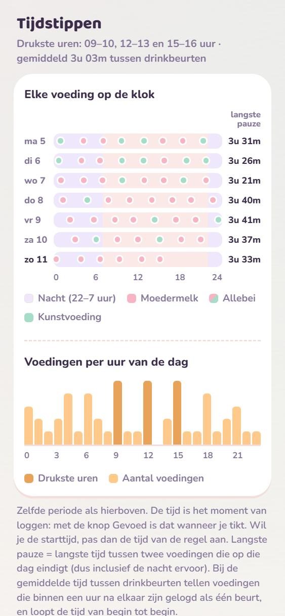 Elke voeding als stip op een tijdlijn per dag, met de drukste uren